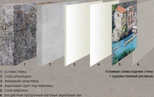 Акриловые краски для росписи стен: инструкция как расписать своими руками, видео и фото