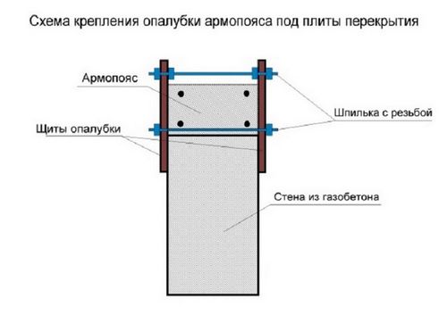 Армопояс на газобетоне: виды, советы, как делается армирование стен из газобетона