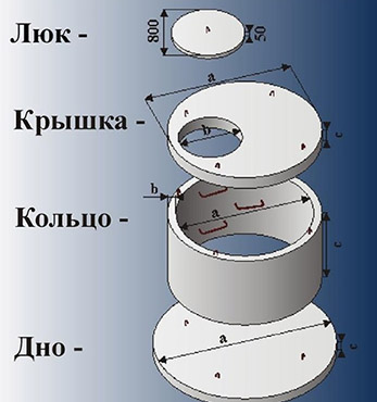 Бетонные кольца для канализации: схема монтажа, размеры и цены, установка своими руками