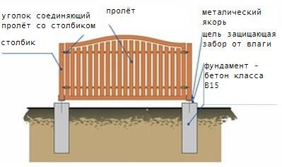 Фундамент под забор с кирпичными столбами: виды, инструкция по установке своими руками, фото и схемы