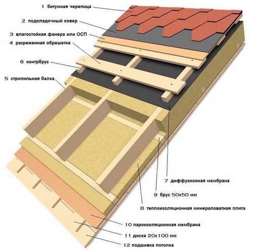 Этапы строительства каркасного дома от фундамента до крыши