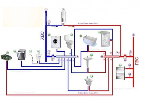 Обзор водопроводных систем и выбор оптимальной разводки