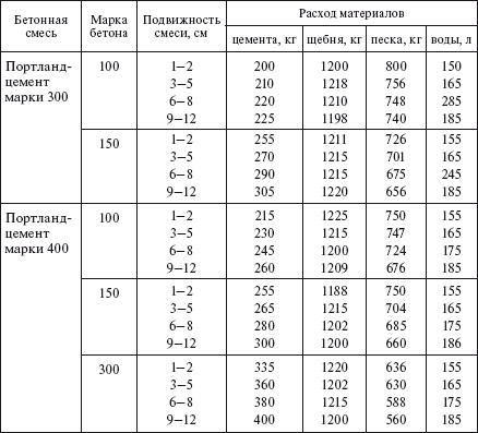 Пропорции бетона на 1м3: таблица соотношения компонентов для смеси