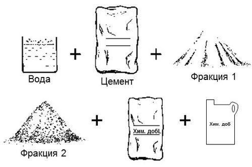 Расход цемента на 1 куб раствора разных марок: для фундамента, стяжки и кладки стен