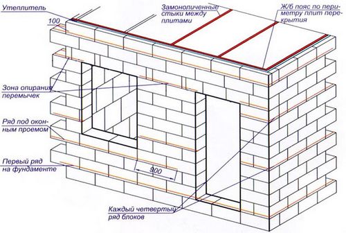 Строительство домов из пеноблоков под ключ: преимущества, проекты и цены