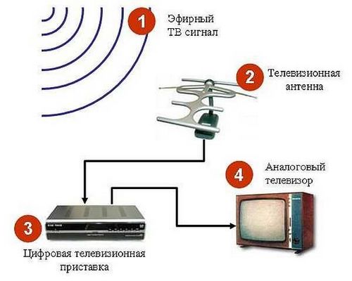 Телевизионная антенна для дачи: выбор, установка, производители