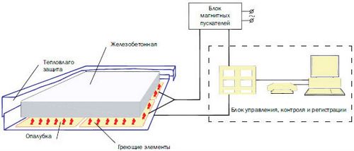 Трансформатор для прогрева бетона: характеристики, инструкция по применению, цены