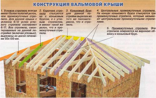 Вальмовая крыша своими руками - инструкции по монтажу!
