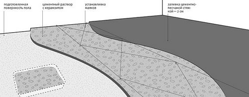 Заливка пола в гараже бетоном своими руками: пошаговая инструкция, фото и схемы