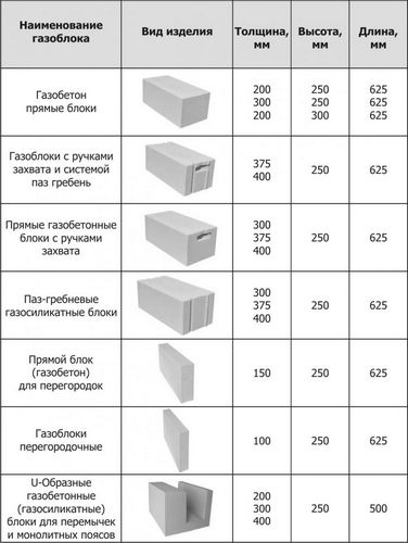 Зависимость веса газобетонного блока от его плотности и размеров