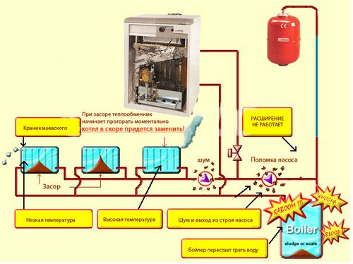 Промывка и опрессовка системы отопления - 2 уникальных способа + Видео