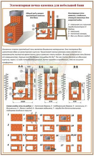 Банные печи каменки: основные конструктивные типы и характерные отличия