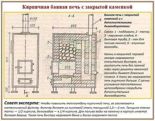 Банные печи каменки: основные конструктивные типы и характерные отличия