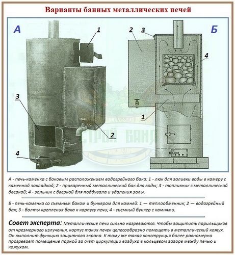 Банные печи каменки: основные конструктивные типы и характерные отличия