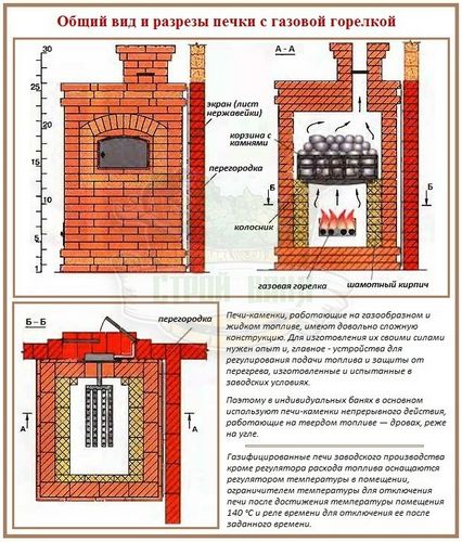 Банные печи каменки: основные конструктивные типы и характерные отличия