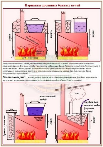 Банные печи каменки: основные конструктивные типы и характерные отличия