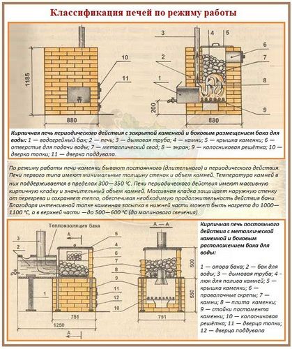 Банные печи каменки: основные конструктивные типы и характерные отличия