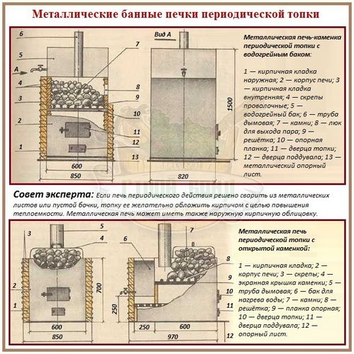 Банные печи каменки: основные конструктивные типы и характерные отличия