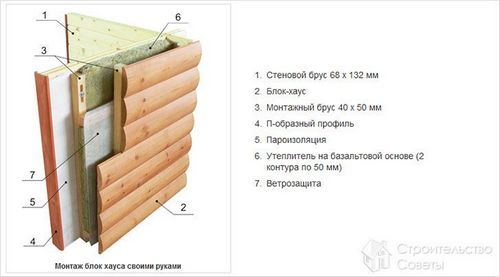 Чем обшить деревянный дом снаружи - инструкции по оформлению!