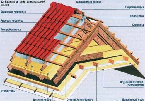 Двухскатная мансардная крыша своими руками: фото, чертежи