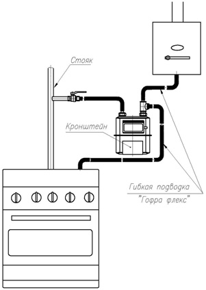 Газовая труба на кухне: важные моменты и особенности (фото и видео)