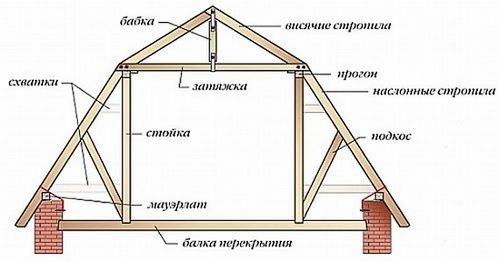 Как построить мансардную крышу своими руками