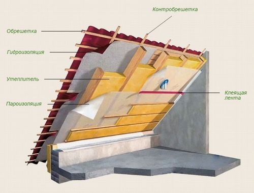 Как построить мансардную крышу своими руками