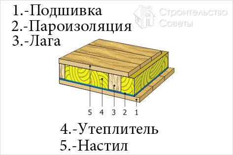 Как сделать потолок в деревянном доме - обустройство потолка
