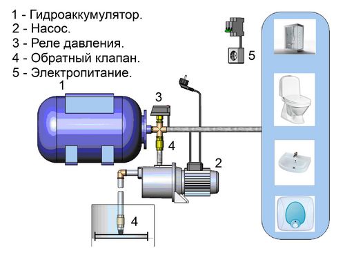 Как выбрать насосную станцию для дачи: Секреты выбора лучшей станции!