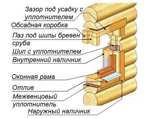 Монтаж окон в деревянном доме своими руками: инструкция
