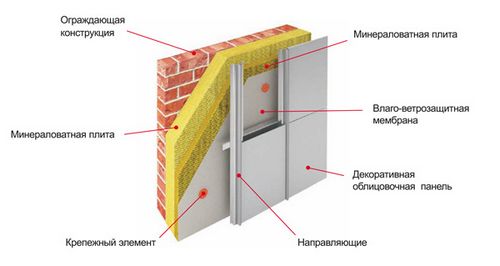 Навесные вентилируемые фасады - виды конструкций, устройство и ориентировочная стоиость