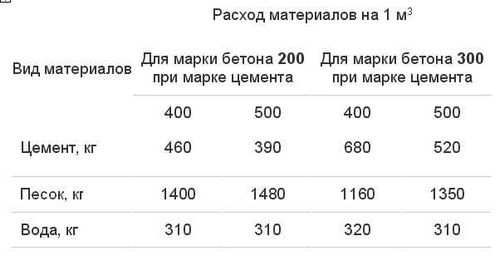 Песчано-цементная стяжка: устройство и плотность кг на м3, технология приготовления раствора для пола своими руками