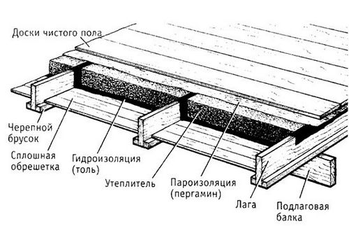 Пол на даче своими руками - инструкция!