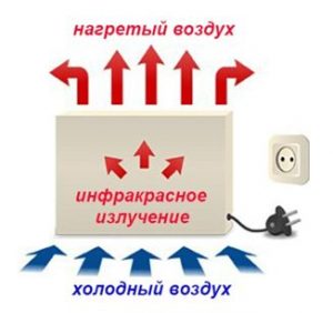 Про обогреватель с кварцевым песком: плюсы, минусы, монтаж