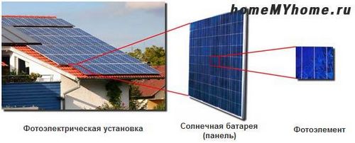 Солнечная батарея для дачи комплект - выбираем вместе!