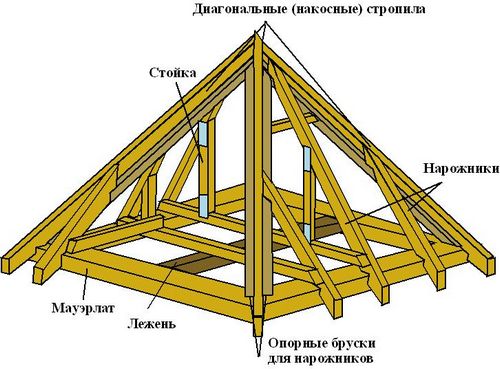 Стропильная система четырехскатной крыши: чертежи, фото, видео, конструкция