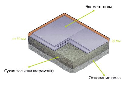 Сухая стяжка пола: Инструкция по стяжке пола + Видео и Фотографии!