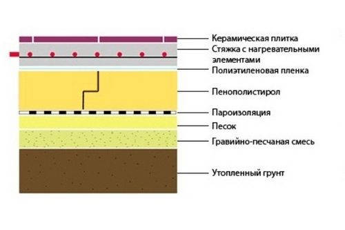 Утепление пола пенополистиролом своими руками: технология (видео)