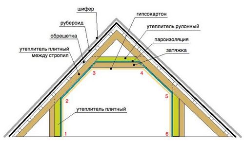 Утепление потолка мансарды - различные материалы и варианты