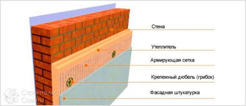 Утепление стен минеральной ватой своими руками